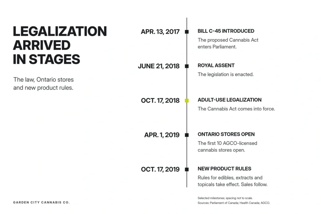 Cannabis rollout from Bill C-45 in 2017 to Royal Assent, legalization in 2018, Ontario stores and new product rules in 2019.