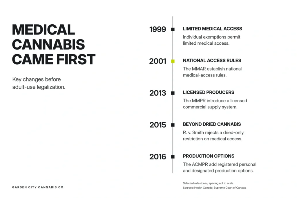 Medical cannabis timeline: individual exemptions in 1999, the 2001 MMAR, 2013 MMPR, 2015 Smith ruling and 2016 ACMPR.